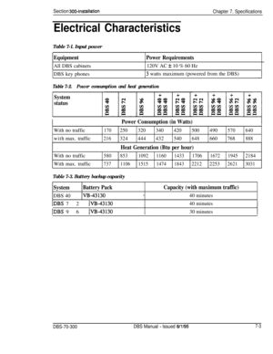Page 217Section 300~InstallationChapter 7. Specifications
Electrical CharacteristicsTable 7-l. Input power
EquipmentAll DBS cabinetsPower Requirements120V AC 
+ 10 % 60 Hz
DBS key phones
13 watts maximum (powered from the DBS)
T&e 7-2.Power consumption and heat generation
System
status
Power Consumption (in Watts)
Withno traffic170250320340420500490570640withmax. traffic
216324444432540648660768888
Heat Generation (Btu per hour)
Withno traffic5808531092116014331706167219452184
Withmax. traffic...