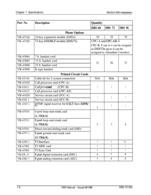 Page 222Chapter 7. SpecificationsSection 3004nstallation
Part No.DescriptionQuantity
DBS 
10DBS 72DBS 96
Phone Options
VB-433 1024-key expansion module (EM24)162836
VB -4332072-key DSS/BLF module (DSW72)CPC-A and CPC-AII: 4
CPC-B: 8 (up to 4 can be assigned
as DSW72s; up to 4 can be
assigned as Attendant Consoles)
VB-438847 ft. handset cord
VB-43885
15 ft. handset cord
VB-4388625 ft. handset cord325672
VB-43890K-type handset
Printed Circuit Cards
VB-43110Cable kit for 2-system connectionN/AN/AN/A
VB-43410Call...