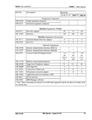 Page 223Section Zoo-installationChapter 7. Speci!icatlor!s
Part No.i DescriptionIQuantitpIIjDBS40 
lDBS72 iDBS96 /
Expansion Connectors
VB-43120Trunk expansion connector1VB-43121Extension expansion connector11
VB-4370 1
VB -43705
Doorbox Equipment (Trunk)
Door box adaptor8”12”16*
Door box16*24*32*
Doorbox Equipment (Extension)
VB -437 11Extension-Based Door box adaptor444
VB-43705Door box444
Optional Equipment
VB-43706Remote Administration Interface @AI-A)11V-B -43707Remote Administration Interface @AI-B)1...