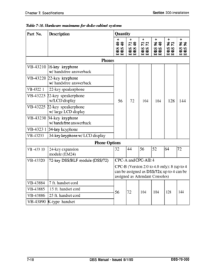 Page 224ChaDter 7. SoecificationsSection 300~Instailation
Table 7-10. Hardware maximums for do&e-cabinet systems
Part No.DescriptionQuantity
++++++sg gsixeswm
gggg gg ggkg yg
=c CEi Elf Q,r3 cc: =a
PhonesVB-43210 
l&key keyphone
w/ handsfree answerbackVB-43220 22-key 
keyphone
w/ handsfree answerback
VB-4322 122-key speakerphone
VB-43223 22-key speakerphone
w/LCD display56 72
104104128 144
VB-43225 22-key speakerphone
w/ large LCD displayVB-43230 34-key 
keyphone
w/ handsfree answerback
VB-4323 1 
,34-key...