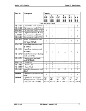 Page 225Section 300~InstallationChapter 7. Specifications
L1
1
1
1
1
1
1
1
1
1
1
1
1
1
1
1
1
Part No.DescriptionIQuantity
Print
zd Circuit Cards
CrB-43 1101 Cable kit for 2-cab. systems11
irB-43410Call processor card (CPC-A)
a-4341 1Call processor card (CPC-B)
a-434 12Call processor card (CPC-AU)m-43420
Service circuit card (SCC-A)
irB-43421Service circuit card (SCC-B)
irB-43431DTMF signal receiver for 8
(L-TRK/4)
irB-435 118-port loop-start trunk card
(L-TRK/Q
irB-43541 8-port Direct-inward-dialing
33
trunk...