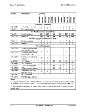 Page 226Chapter 7. SpecificationsSection 300~Installation
Part No.DescriptionQuantity
++++++
s %R$cF3 s82gg
vl*mminmz?~~wHu3SaZ~ZsiCCac3CQ
Expansion Connectors
VB-43120Trunk connectorexp.222222VB-43121Ext. connectorexp.1*0”
Doorbox Equipment (Trunk Port)
VB -4370 1Door box adaptor12#12# 2M 2#28#32#
VB-43705Door box24# 24# 40#48# 56# 64#
Doorbox Equipment (Extension Port)
VB-437 11Doorbox adaptor444444
VB-43705Doorbox444444
Optional Equipment
VB-43706Remote Administration
Interface (R-41-A)
VB-43707Remote...