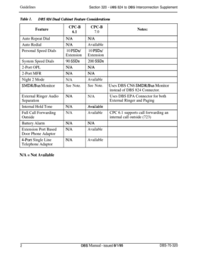 Page 241GuidelinesSection 320 - DEE 824 to DBS Interconnection Supplement
Table I.Dl3S 824 Dual Cabinet Feature Considerations
Feature
Auto Repeat Dial
Auto Redial
Personal Speed Dials
System Speed Dials
2-Port OPL
2-Port MFR
Night 2 Mode
SMDR/Bus Monitor
External Ringer Audio
Separation
Internal Hold Tone
Full Call Forwarding
Outside
Battery Alarm
Extension Port Based
Door Phone Adaptor
4-Port Single Line
Telephone Adaptor
CPC-BCPC-B
6.17.0Notes:
N/AN/A
N/AAvailable
10 
PSDs/10 PSDs/
ExtensionExtension
90...