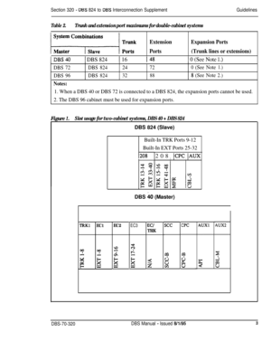 Page 242Section 320 - Dl3S 824 to Df3S Interconnection SupplementGuidelines
Table 2.Trunk and extension port maximums for double-cabinet systems
ExtensionExpansion Ports
Ports(Trunk lines or extensions)
1 DBS401 DBS 8241 161 0 (See Note 1.)
DBS72DBS82424720(SeeNote1.)
DBS96DBS82432888(SeeNote2.)
Notes:
1. When a DBS 40 or DBS 72 is connected to a DBS 824, the expansion ports cannot be used.
2. The DBS 96 cabinet must be used for expansion ports.
Figure 2.Slot usage for two-cabinet systems, DBS 40 + DBS 824DBS...