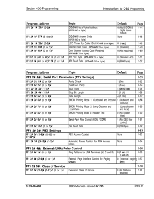 Page 275Section 400-ProgrammingIntroduction to DBS Programming
Program Address
FFl 2# l# 36# (O-2)P
Topic
DID/DNIS to a Voice Mailbox
DefaultPage0 (No 
DIDIDNIS
1-44
FFl 2P l# 37# (6 char.)#
FFl 2t l# 38P (0-2)#
FFl 28 1X 39# (0 or l)#
FFl 2# If 4OP (0 or 1)P
(CPC-8 6.0 or higher)
digits trans-
mitted)
DID/DNIS Answer CodeNonel-46
(CPC-8 6.0 or higher)
LCD Timer for Caller ID 
(CPC-AH/B 6.1 or higher)0 (5 set)1-48
Internal Hold Tone(CPC-All/l3 7.0 or higher)0 (Disabled)
1-49
Door Opener Access Code Required0...