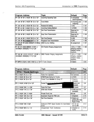 Page 279Section 400-Programming
Introduction to DBS Programming
1~~1 8f 48 6# (i-64)1 7# (0 or l)#
FFl 8# 4P 7# (0000-9999)# (lo-69 or
FFl 8P 51 (0000-9999)# (lo-69 or
100-699)# (0000[00]-llll[ll])P
100-699)P (0000[00]-llll[ll])#
r 6P (0000-9999)P (lo-69 or
FFl 8# 7# (1/2)# (l-4)# (1-8)# (0 or l)#
DNIS Number Settin
DNIS Flexible Ringing Assignments
Tl Trunk Closuredisabled)
1100 or 111000l-198
(Ringing enabled:
Delayed ringing
disabled)
0 (Own)l-200
Program Address1 TopicDefaultPage., . . . .:..::.:.:.;......