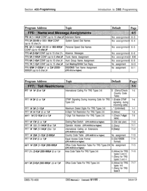 Page 283Section 400-ProgrammingIntroduction to DBS Programming
Program AddressTopic1 Default
Page
FF6 1# (l-144)# CONF (up to 10 char.)# Extension Name
FF6 
21 (00-89 or 000-l 99)# CONFSystem Speed Dial Names
(up to 16 char.)%
FF6 3# (l-144)P (90-99 or 900-909)#Personal Speed Dial NamesCONF (up to 16 
char.)#FF6 
4# (59)P CONF (up to 15 char.)%Absence MessagesFF6 
51 (l-64)P CONF (up to 6 char.)#
Trunk Name AssignmentFF6 
6# (I-@# CONF (up to 10 char.)#Hunt Group Name AssignmentFF6 
7# (l-5)P CONF (up to 15...