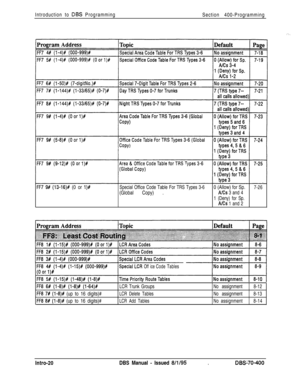 Page 284Introduction to DBS Programming
Section 400-Programming
K-7 9# (13-16)# (0 or l)#Special Office Code Table For TRS Types 3-60 (Allow) for Sp.7-26(Global Copy) .
AlCs 3 and 4
1 (Deny) for Sp.
A/Cs 1 and 2
FF85# (l-15)# (I-48)# (l-8)#
FF8 6# (l-8)# (l-8)# (l-64)#
FF8 7# (l-8)P (up to 16 digits)#
FF8 8# (l-8)# (up to 16 digits)#
Off iceCodeTables
LCR Trunk GroupsNo assignment8-12
LCR Delete TablesNo assignment8-13
LCR Add TablesNo assignment8-14Intro-20DBS Manual 
- Issued 8/l/95.DBS’70-400 