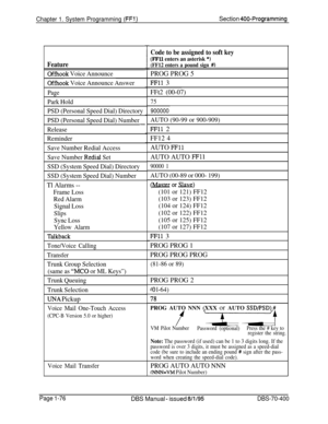 Page 361Chapter 1. System Programming (FFl)Section 400-Programming
Feature
Offhook Voice Announce
Offhook Voice Announce Answer
Page
Park Hold
PSD (Personal Speed Dial) Directory
PSD (Personal Speed Dial) Number
-
Release
Reminder
Save Number Redial Access
Save Number 
Redial Set
SSD (System Speed Dial) Directory
SSD (System Speed Dial) Number
Tl Alarms --
Frame Loss
Red Alarm
Signal Loss
Slips
Sync Loss
Yellow Alarm
Talkback
Tone/Voice Calling
Transfer
Trunk Group Selection
(same as 
“MC0 or ML Keys”)
Trunk...