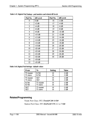 Page 441Chapter 1. System Programming (FFl)Section 400-Programming
Table l-47. Digital Pad Setthgs - pad numbers and related dB levels
Table l-48. Digital Pad Settings 
- default values
Related ProgrammingTrunk Port Class: FF2 
(Trunk)# 26# (4-8)#Station Port Class: FF3 
(ExtPort)# 37# (l-2 or 7-8)#
Page 1-156DBS Manual - Issued 8/l/95DBS-70-400 