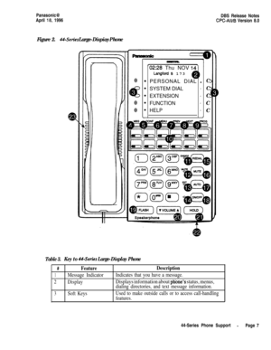 Page 6Panasonic@
April 16, 1996DBS Release NotesCPC-All/B Version 8.0
Figure 2.44-Series Large-Dispiay Phone0
6:0
0
02:28 Thu NOV
Langford s 173
PERSONAL DIAL l
SYSTEM DIAL.
EXTENSION.
FUNCTION.
HELP.
J
C
C
CC
C
L
Table 3.Key to 44-Series Large-Display Phone
#FeatureDescription
1Message IndicatorIndicates that you have a message.
2
Display
Displays information about phkme’s status, menus,
dialing directories, and text message information.
3Soft KeysUsed to make outside calls or to access call-handling...