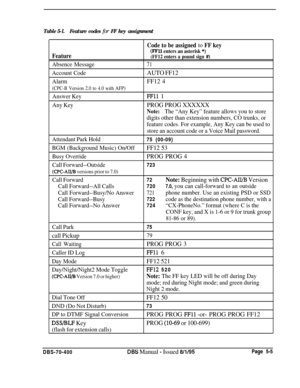 Page 605Table 5-l.Feature codes for FF key assignment
Code to be assigned to FF key
Feature
Absence Message
Account Code
Alarm
(CPC-B Version 2.0 to 4.0 with AFP)
Answer Key
Any Key
Attendant Park Hold
BGM (Background Music) On/Off
Busy Override
Call Forward--Outside
(CPC-AII/B versions prior to 7.0)
Call Forward
Call Forward--All Calls
Call Forward--Busy/No Answer
Call Forward--Busy
Call Forward--No Answer
Call Park
call Pickup
Call Waiting
Caller ID Log
Day Mode
Day/Night/Night2 Mode Toggle
(CPC-AWB Version...