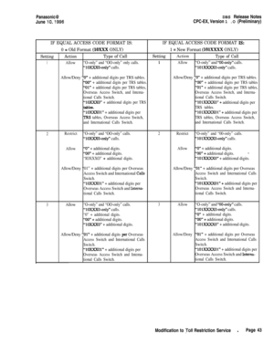 Page 70Panasonic@DBS Release Notes
June 
lo,1996CPC-EX, Version 1 .O (Preliminary)
IF EQUAL ACCESS CODE FORMAT IS:IF EQUAL ACCESS CODE FORMAT 1s:
0 = Old Format (10XxX ONLY)1 = New Format (1OlXXXX ONLY)
SettingActionType of CallSettingActionType of Call
1Allow“O-only” and “OO-only” only calls.1Allow“O-only” and “OO-only” calls.
“IOXXXO-only” calls.“101XXXXO-only” calls.
Allow/Deny 
“0” + additional digits per TRS tables.Allow/Deny “0” + additional digits per TRS tables.
“00” + additional digits per TRS...