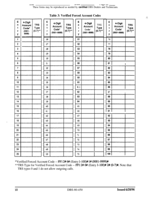 Page 703“.WY-wL Ye”“A-
These forms may be reproduced as needed by certified DBS Dealers and Technicians.
Table 3: Verified Forced Account Codes
E
n
t
L
r
Y
1
E
n
.t
r
Y
26
27
28
29
30
31
32
33
34
35
36
37
38
39
40
41
42
43
44
45
46
47
48
49
50
E
n4-Digit
tAccount
Code
; (0001-9999)
E
nCOigit
tAccountTRSCode’
Tw
; (OOOl-9999) (o-7)
76
77
CDigit
Account
Code*
(0001.9999)
TRS
Type
(o-7)**
TRS
Type
(o-7)*
2
3
E
4
5
I IStI
6.1 1
I I87I
65
66
67
68
69
70
71
72
73
74
75
*Verified Forced Account Code -- FFl 2# 6# (Entry...