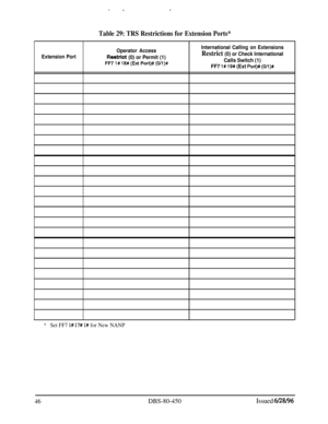 Page 739.
Extension Port
Table 29: TRS Restrictions for Extension Ports*
Operator AccessInternational Calling on Extensions
Restrict (0) or Permit (1)Restrict (0) or Check InternationalFF7 
1# 18# (Exi Port)# (O/l)#Calls Switch (1)
FF7 
1# 19# (Ext Port)# (O/l)#
*Set FF7 l# 17# I# for New NANP
46DBS-80-450Issued 6/28/96 