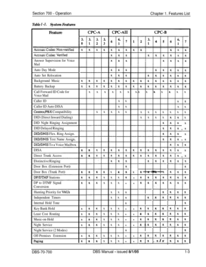 Page 770Section 700 - Operation
Chapter 1. Features List
Table 1 -I.System Features
~-
Feature
Answer Supervision for Voice
Mail
Auto Day Mode
Auto Set Relocation
Background Music
Battery Backup
Call Forward ID Code forx x x x x x x.x x x x x x x
Voice Mail
Caller IDx x
X
x
Caller ID Auto DISAx x
x x
Centrex/PBX Compatibilityx x x x x
x x x x x x x
DID (Direct Inward Dialing)x x x xXIX x
~x x
x x
x xX
tX
DID Night Ringing Assignment
DID Delayed RingingX
tX
DID/DNIS Flex. Ring Assign.
DID/DNISText Name Assign....