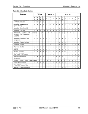 Page 772Section 700 - OperationChapter 1. Features List
Table l-2. Attendant Features
Speed Dialing
Attendant Busy OverrideI
:. xx- xx x x x x x x
Attendant Call ParkXx. x .x x x x x x x x x x x xAttendant Control of Absence x 
ji.x.’ x x x x x x x x x x x x x
Messages, Call Forwarding,
and DND,:I
Attendant-Controlled TextX
.x x x x x x x x x x x x x x
Assignment
Attendant Feature Packagex x x
Attendant Groupsx ‘x xx x x x x x x
Dial Tone Disablex x x x x x x x x x x x x x x
DSS/72x & x x x x x x x x x x x x x...