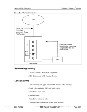 Page 803Section 700 - OperationChapter 2. System Features
Timre 2-1. VAU Izuntin~ orioritvtDirect 
----+Direct ----+Trunk Call Trunk Call
to the Hunt Group to the Hunt Group
Pilot Number Pilot Number
0 0
rr0 0Calls that transfer Calls that transfer
back into the hunt group back into the hunt group
Hunt Hunt0 0
Group Group
Queue Queue0 0
0 0
Hunt Group
Hunt Groupare placed at the top are placed at the top
of the queue. of the queue.
VAU VAU
. .
Related Programming
lFF3 (Extension): VAU Port Assignment
l FF3...