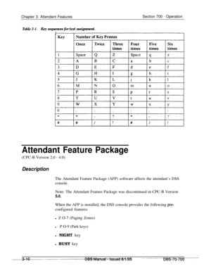 Page 852Chapter 3. Attendant FeaturesSection 700 - Operation
Table 3-1.Key sequences for text assignment.
I-
i-I
l-
t
Attendant Feature Package(CPC-B Version 2.0 
- 4.0)
DescriptionThe Attendant Feature Package (AFP) software affects the attendant’s DSS
console.Note: The Attendant Feature Package was discontinued in CPC-B Version
5.0.When the AFP is installed, the DSS console provides the following 
pre-configured features:
l Z O-7 (Paging Zones)
lP O-9 (Park keys)l NIGHT key
l BUSY key 