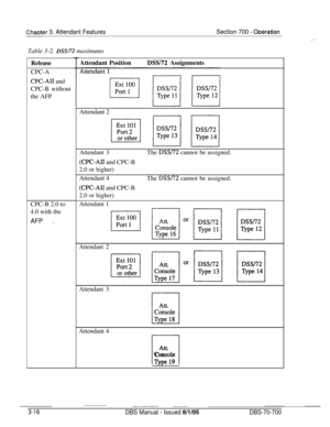 Page 858ChaPter 3. Attendant FeaturesSection 700 - ODerationTable 3-2. 
DSS/72 maximums
,.‘iRelease
CPC-A
CPC-AI1 and
CPC-B without
the AFP
CPC-B 2.0 to
4.0 with the
AFP .Attendant Position
DSS/72 Assignments
Attendant 2
Attendant 3
(CPC-AII and CPC-B
2.0 or higher)Attendant 4
(CPC-AI1 and CPC-B
2.0 or higher)The 
DSW2 cannot be assigned.
The 
DSS/72 cannot be assigned.
Attendant 1
Attendant 2
Attendant 3Attendant 4
rl
Att.
‘Console
Type 19
3-16
DBS Manual - Issued 8/l/95DBS-70-700 