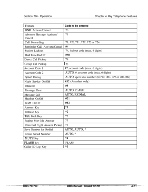 Page 918Section 700 - OperationChapter 4. Key Telephone Features
IFeature1 Code to be entered
1 DND Activate/CancelI 73Absence Message Activate/
Cancel
Call Forwarding
71
72,720,721,722,723 or 724
I Reminder Call Activate/Cancel I #4Station Lockout74, lockout code (max. 4 digits)
Dial Tone On/Off
#50
I Direct Call Pickup
I Group Call Pickup
I Account Code 1
I 79
I 70
I #7, account code (max. 6 digits)
Account Code 2
Speed DialingAUTO, #, account code (max. 6 digits)AUTO, speed dial number (00-99,000- 199 or...