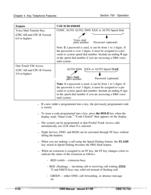 Page 919Chapter 4. Key Telephone FeaturesSection 700 - Operation
Feature
Code to be enteredVoice Mail Transfer KeyCONF, AUTO AUTO, NNN XXX or AUTO Speed Dial
(CPC-AI1 and CPC-B Versionf
\/6.0 or higher)
4Voice mailpilot numberPassword (optional)
Note: 
If a password is used, it can be from 1 to 3 digits. If
the password is over 3 digits, it must be assigned to a per-
sonal or system speed dial number. Include an ending 
# sign
in the speed dial number if you are accessing a DBS voice
mail system.
One-Touch VM...