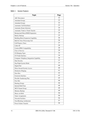 Page 1414 DBS 576 (USA), Revised 6/11/98 576-13-700
Chapter 2. List of Features Section 700 - Operation
Table 1. System Features   
Topic Page
AEC Disconnect22
Attendant Groups22
Attendant Groups22
Automatic Call Distributor23
Automatic Route Selection24
Automatic Trunk to Trunk Transfer25
Background Music/MOH Separation25
Battery Backup25
Building Block Expansion Capability26
Built-In Voice Processing Unit26
Call Progress Tones27
Caller ID28
Centrex/PBX Compatibility28
Class of Service29
CO Ringing Types32
CO...