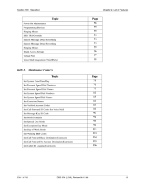 Page 15Section 700 - Operation Chapter 2. List of Features
576-13-700 DBS 576 (USA), Revised 6/11/98  15
Table 2. Maintenance Features
Power On Maintenance58
Programming Devices59
Ringing Modes59
SSD TRS Override63
Station Message Detail Recording63
Station Message Detail Recording63
Ringing Modes59
Trunk Access Groups66
Vi r t u a l  P o rt67
Voice Mail Integration (Third Party)68
Topic Page
Set System Date/Time/Day75
Set Personal Speed Dial Numbers76
Set Personal Speed Dial Names77
Set System Speed Dial...