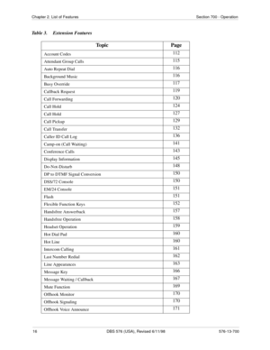 Page 1616 DBS 576 (USA), Revised 6/11/98 576-13-700
Chapter 2. List of Features Section 700 - Operation
Table 3. Extension Features
Topic Page
Account Codes112
Attendant Group Calls115
Auto Repeat Dial116
Background Music116
Busy Override117
Callback Request119
Call Forwarding120
Call Hold124
Call Hold127
Call Pickup129
Call Transfer132
Caller ID Call Log136
Camp-on (Call Waiting)141
Conference Calls143
Display Information145
Do-Not-Disturb148
DP to DTMF Signal Conversion150
DSS/72 Console150
EM/24 Console151...