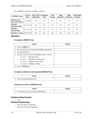 Page 164164 DBS 576 (USA), Revised 6/11/98 576-13-700
Chapter 5. Key Telephone Features Section 700 - Operation
Four DSS/BLF modes are available as follows:
Operation
To assign a DSS/BLF key:
To make an intercom call using the DSS/BLF key:
To pick up a call on a DSS/BLF key:
Hardware Requirements
•N/A
Related Programming
• FF1-0-02: BLF Call Pickup
• FF4-0-04: FF Key Assignment DSS/BLF TypeFF Key 
EntryBLF LED 
IndicationExtension 
CallCall 
PickupRing 
(Immed.)Ring 
(Delayed)Voice Mail 
Transfer
DSS Only (No...