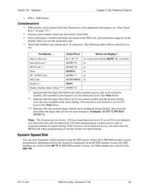 Page 181Section 700 - Operation Chapter 5. Key Telephone Features
576-13-700 DBS 576 (USA), Revised 6/11/98  181
• FF8-1: PSD Names
Considerations
• PSD number can be dialed from One-Touch keys. (For additional information, see “One-Touch 
Keys” on page 173.)
• Storing a new number erases any previously stored data.
• If the called party’s number and name are stored in the PSD code, that information appears on the 
display when you use the speed dial code.
• Speed dial numbers can contain up to 24 characters....