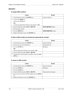 Page 182182 DBS 576 (USA), Revised 6/11/98 576-13-700
Chapter 5. Key Telephone Features Section 700 - Operation
Operation
To assign SSD numbers:
To dial an SSD number by entering the speed dial bin number:
To check an SSD number:Action Result
1.   Lift the handset or press the 
ON/OFF key. Intercom dial tone
2.   (A) Press the 
PROG key.
(B) Press the 
AUTO  key.
OR...
(A) Enter the Speed Dial Set/Clear code (default = 
710).
3.   Enter the SSD bin number (
00-
79 or 
000-
799).
Enter Spd Dial displays
4.   Dial...