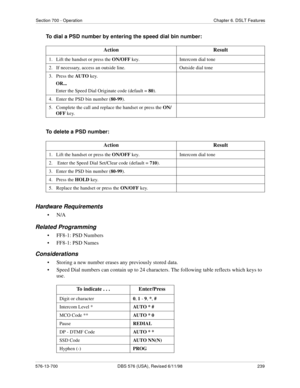 Page 239Section 700 - Operation Chapter 6. DSLT Features
576-13-700 DBS 576 (USA), Revised 6/11/98  239
To dial a PSD number by entering the speed dial bin number:
To delete a PSD number:
Hardware Requirements
•N/A
Related Programming
• FF8-1: PSD Numbers
• FF8-1: PSD Names
Considerations
• Storing a new number erases any previously stored data.
• Speed Dial numbers can contain up to 24 characters. The following table reflects which keys to 
use.Action Result
1.   Lift the handset or press the ON/OFF
 key....