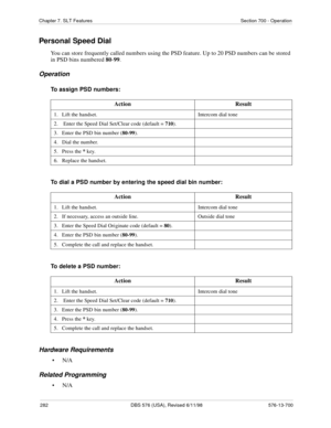 Page 282282 DBS 576 (USA), Revised 6/11/98 576-13-700
Chapter 7. SLT Features Section 700 - Operation
Personal Speed Dial
You can store frequently called numbers using the PSD feature. Up to 20 PSD numbers can be stored 
in PSD bins numbered 80-99. 
Operation
To assign PSD numbers:
To dial a PSD number by entering the speed dial bin number:
To delete a PSD number:
Hardware Requirements
•N/A
Related Programming
•N/AAction Result
1.   Lift the handset. Intercom dial tone
2.    Enter the Speed Dial Set/Clear code...