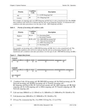 Page 6464 DBS 576 (USA), Revised 6/11/98 576-13-700
Chapter 3. System Features Section 700 - Operation
For example, an outgoing call is an ARS Outgoing call (G) but it is also a transferred call. The SMDR 
data condition code will be T to indicate that the call was an Outgoing Transfer. (A transferred call’s 
condition code takes precedence over the type of call - ARS Outgoing call [G].)
Table 8.  Priority of incoming call condition codes
For example, an incoming call is a DID.DDI Incoming call (D), but it is...