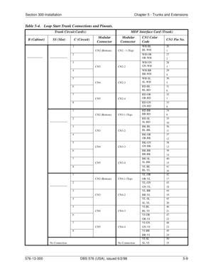 Page 133Section 300-Installation Chapter 5 - Trunks and Extensions
576-13-300 DBS 576 (USA), issued 6/2/98  5-9
Table 5-4.  Loop Start Trunk Connections and Pinouts.
Trunk Circuit Card(s) MDF Interface Card (Trunk)
B (Cabinet) SS (Slot) C (Circuit)Modular 
Connector Modular 
ConnectorCN1 Color 
CodeCN1 Pin No.
_________
__________
1
CN2 (Bottom) CN2 - 1 (Top)WH-BL
BL-WH26
1
2 WH-OR
OR-WH27
2
3
CN3 CN2-2WH-GN
GN-WH28
3
4 WH-BR
BR-WH29
4
5
CN4 CN2-3WH-SL
SL-WH30
5
6 RD-BL
BL-RD31
6
7
CN5 CN2-4RD-OR
OR-RD32
7
8...