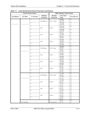 Page 137Section 300-Installation Chapter 5 - Trunks and Extensions
576-13-300 DBS 576 (USA), issued 6/2/98  5-13
Table 5-7.  Loop Start/Ground Trunk Connections and Pinouts.
Trunk Circuit Card(s) MDF Interface Card (Trunk)
B (Cabinet) SS (Slot) C (Circuit)Modular 
Connector Modular 
ConnectorCN1 Color 
CodeCN1 Pin No.
_________
__________
1
CN2 (Bottom) CN2 - 1 (Top)WH-BL
BL-WH26
1
2 WH-OR
OR-WH27
2
3
CN3 CN2-2WH-GN
GN-WH28
3
4 WH-BR
BR-WH29
4
5
CN4 CN2-3WH-SL
SL-WH30
5
6 RD-BL
BL-RD31
6
7
CN5 CN2-4RD-OR...