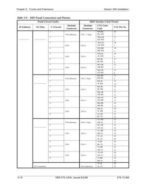 Page 140Chapter 5 - Trunks and Extensions Section 300-Installation
5-16 DBS 576 (USA), issued 6/2/98 576-13-300
Table 5-9.  DID Trunk Connections and Pinouts.
Trunk Circuit Card(s) MDF Interface Card (Trunk)
B (Cabinet) SS (Slot) C (Circuit)Modular 
Connector Modular 
ConnectorCN1 Color 
CodeCN1 Pin No.
_________
__________
1
CN2 (Bottom) CN2 - 1 (Top)WH-BL
BL-WH26
1
2 WH-OR
OR-WH27
2
3
CN3 CN2-2WH-GN
GN-WH28
3
4 WH-BR
BR-WH29
4
5
CN4 CN2-3WH-SL
SL-WH30
5
6 RD-BL
BL-RD31
6
7
CN5 CN2-4RD-OR
OR-RD32
7
8 RD-GN...