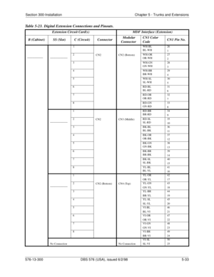 Page 157Section 300-Installation Chapter 5 - Trunks and Extensions
576-13-300 DBS 576 (USA), issued 6/2/98  5-33
Table 5-23.  Digital Extension Connections and Pinouts.
Extension Circuit Card(s) MDF Interface (Extension)
B (Cabinet) SS (Slot) C (Circuit) Connector Modular 
ConnectorCN1 Color 
CodeCN1 Pin No.
_________
__________
1
CN2 CN2 (Bottom)WH-BL
BL-WH26
1
2 WH-OR
OR-WH27
2
3 WH-GN
GN-WH28
3
4 WH-BR
BR-WH29
4
5WH-SL
SL-WH30
5
6 RD-BL
BL-RD31
6
7 RD-OR
OR-RD32
7
8 RD-GN
GN-RD33
8
__________
1
CN2 CN3...