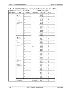 Page 160Chapter 5 - Trunks and Extensions Section 300-Installation
5-36 DBS 576 (USA), issued 6/2/98 576-13-300
Table 5-25.  DBS 96 Digital Extension Connections and Pinouts - Slots EC1, EC2, and EC3.
DBS 96 Cabinet Extension Circuit Card(s) CBLDBS MDF Interface
B (Cabinet) Slot C (Circuit) Connector Color Code Pin No.
_________
DBS 96 
Cabinet Slot
EC1
(DBS 576 
Programming 
Slot 02)1
EXT AWH-BL
BL-WH26
1
2 WH-OR
OR-WH27
2
3 WH-GN
GN-WH28
3
4 WH-BR
BR-WH29
4
5WH-SL
SL-WH30
5
6 RD-BL
BL-RD31
6
7 RD-OR
OR-RD32
7...