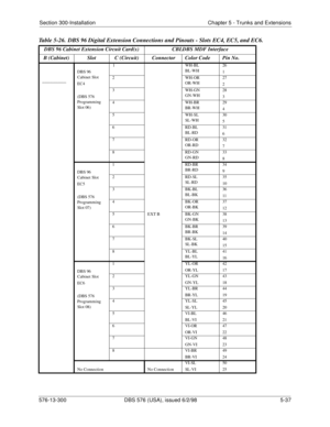 Page 161Section 300-Installation Chapter 5 - Trunks and Extensions
576-13-300 DBS 576 (USA), issued 6/2/98  5-37
Table 5-26.  DBS 96 Digital Extension Connections and Pinouts - Slots EC4, EC5, and EC6.
DBS 96 Cabinet Extension Circuit Card(s) CBLDBS MDF Interface
B (Cabinet) Slot C (Circuit)  Connector Color Code Pin No.
_________
DBS 96 
Cabinet Slot
EC4
(DBS 576 
Programming 
Slot 06)1
EXT BWH-BL
BL-WH26
1
2 WH-OR
OR-WH27
2
3 WH-GN
GN-WH28
3
4 WH-BR
BR-WH29
4
5WH-SL
SL-WH30
5
6 RD-BL
BL-RD31
6
7 RD-OR
OR-RD32...