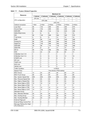 Page 207Section 300-Installation Chapter 7 - Specifications
576-13-300 DBS 576 (USA), issued 6/2/98  7-3
Table 7-7.  Feature Related Capacities
ResourceMaximum for 
1 Cabinet 2 Cabinets 3 Cabinets 4 Cabinets 5 Cabinets 6 Cabinets
CPU configurationCPC-96 ----- ----- ----- ----- -----
CPC-288 ----- ----- -----
CPC-576
Cabinet connection 1 KSU 2 KSU 3 KSUs 4 KSUs 5 KSUs 6 KSUs
Loop Start 96 192 288 384 480 576
Ground Start 96 192 288 384 480 576
ISDN BRI 48 96 144 192 240 288
ISDN PRI(8/16/24)369121518
DID 96 192...