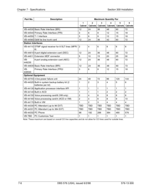 Page 210Chapter 7 - Specifications Section 300-Installation
7-6 DBS 576 (USA), issued 6/2/98 576-13-300
Note: These maximum are based on overall CO line capacities and do not allow for CO lines used for outside lines.
VB-44530 Basic Rate Interface (BRI) 12 24 36 48 60 72
VB-44540 Primary Rate Interface (PRI)369121518
VB-44550 T-1 Interface369121518
VB-44560 E&M tie line trunk card 12 24 36 42 60 72
Station Interfaces
VB-44110 DTMF signal receiver for 8 SLT lines (MFR/
8)246888
VB-44610 8-port digital extension...