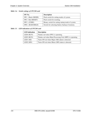 Page 30Chapter 2. System Overview Section 300-Installation
2-8 DBS 576 (USA), issued 6/2/98 576-13-300
Table 2-4.  Switch settings of CPC288 card
Table 2-5.  LED indications of CPC288 cardSW No. Description
SW1 : Black (MODE) Push switch for setting modes of system.
SW2 : Red (RESET) Push switch for resetting.
SW3 : (CODE) Rotary switch for setting startup mode of system.
SW6 : (RAM HOLD) Switch for selecting battery backup of memory.
LED indication Description
LED4 (RUN) Flashes red when (FPU) is operating....