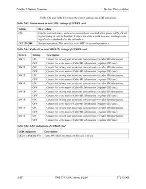 Page 44Chapter 2. System Overview Section 300-Installation
2-22 DBS 576 (USA), issued 6/2/98 576-13-300
Table 2-12 and Table 2-14 show the switch settings and LED indications.
Table 2-12.  Maintenance switch (SW1) settings of LTRK/8 card
Table 2-13.  Caller ID switch (SW10-17) settings of LTRK/8 card
Table 2-14.  LED indications of LTRK/8 cardSetting Description
ON Card is in closed status, and can be mounted and removed when power is ON. (Send-
ing/receiving of calls is disabled. If this is set while a trunk...