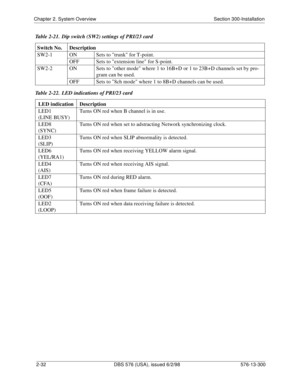 Page 54Chapter 2. System Overview Section 300-Installation
2-32 DBS 576 (USA), issued 6/2/98 576-13-300
Table 2-21.  Dip switch (SW2) settings of PRI/23 card
Table 2-22.  LED indications of PRI/23 cardSwitch No. Description
SW2-1 ON Sets to trunk for T-point.
OFF Sets to extension line for S-point.
SW2-2 ON Sets to other mode where 1 to 16B+D or 1 to 23B+D channels set by pro-
gram can be used.
OFF Sets to 8ch mode where 1 to 8B+D channels can be used.
LED indication Description
LED1
(LINE BUSY)Turns ON red...