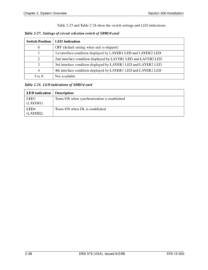 Page 60Chapter 2. System Overview Section 300-Installation
2-38 DBS 576 (USA), issued 6/2/98 576-13-300
Table 2-27 and Table 2-28 show the switch settings and LED indications.
Table 2-27.  Settings of circuit selection switch of SBRI/4 card
Table 2-28.  LED indications of SBRI/4 cardSwitch Position LED Indication
0 OFF (default setting when unit is shipped)
1 1st interface condition displayed by LAYER1 LED and LAYER2 LED
2 2nd interface condition displayed by LAYER1 LED and LAYER2 LED
3 3rd interface condition...