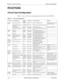 Page 26Chapter 2. System Overview Section 300-Installation
2-4 DBS 576 (USA), issued 6/2/98 576-13-300
Circuit Cards
Circuit Card Configuration
Table 2-1 shows the unit cards and packages that can be used with the DBS 576.
Table 2-1.  Unit card configuration
Card Type Card Designation Product 
NameProduct No. Card Description Remarks
Analog
TrunkLoop Start Trunk Card LTRK/8 VB-44510 8-port loop-start trunk card An optional CID card can be 
attached (see below)
Loop Start/Ground Start 
Trunk CardLGTRK/8 VB-44511...