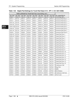 Page 242FF1: System Programming Section 400-Programming
Page 1-180
     l     DBS 576 (USA) issued 05/20/98 576-13-400
FF1System
FF2Tr u n k s
FF3Extensions
FF4FF-/Soft Keys
FF5Groups
FF6TRS/ARS
0   System
Configuration
FF7Appl ications
FF8Maintenance Introduction
Appe ndix  A
Appe ndix  B
FF1System
FF2Tr u n k s
FF3Extensions
FF4FF-/Soft Keys
FF5Groups
FF6TRS/ARS
0   System
Configuration
FF7Appli cations
FF8Maintenance Introduction
Appe ndix A
Appe ndix B
Table 1-20.   Digital Pad Settings for Trunk Pad Class...