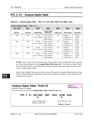 Page 488FF6: TRS/ARS Section 400-Programming
Page 6-10
     l     DBS 576 (USA) issued 05/20/98 576-13-400
FF1System
FF2Tr u n k s
FF3Extensions
FF4FF-/Soft Keys
FF5Groups
FF6TRS/ARS
0   System
Configuration
FF7Appl ications
FF8Maintenance Introduction
Appe ndix  A
Appe ndix  B
FF1System
FF2Tr u n k s
FF3Extensions
FF4FF-/Soft Keys
FF5Groups
FF6TRS/ARS
0   System
Configuration
FF7Appli cations
FF8Maintenance Introduction
Appe ndix A
Appe ndix B
FF6  0  01:   Analyze Digits Table
Table 6-2.   Analyze Digits...